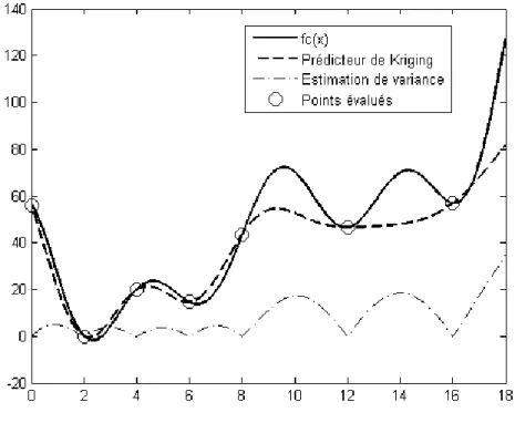 Figure III-8 Comparaison d’un Kriging sur la fonction fc(x) avec 9 évaluations 