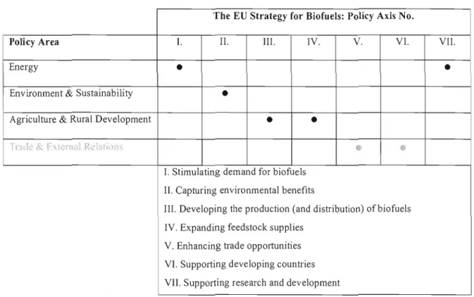 Table 5.1:  The Biofuel Strategy in the context of broader policy obj ectives 