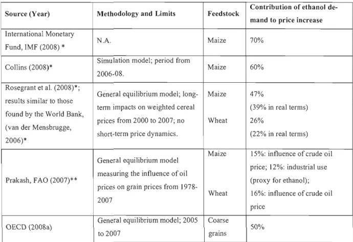Figure 2.9:  Estimated impact of biofuel production on  price increases of food  commodi­