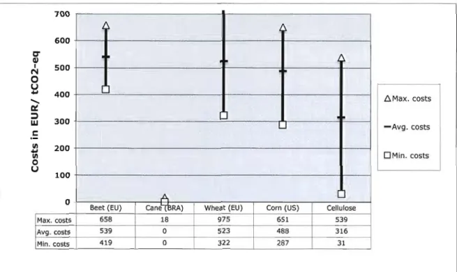 Figure 2.15:  GHG-abatement costs in EURI tC02-eq  700  600  1  CT  lU  . ~  .  1  N  500  o  u ...