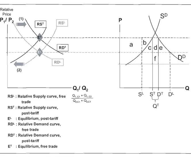 Figure 3.3:  Effects of a tariff  in the standard trade model  Relative  Priee  P/P  (1)~  ~  &#34;&#34;~  L 1 \  