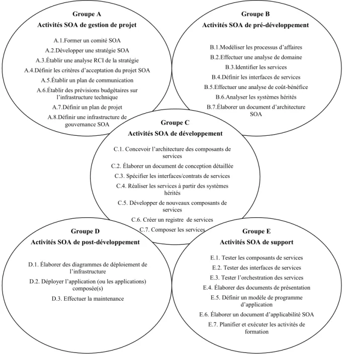 Figure 3 Activités SOA réparties selon les groupes d’activités de la norme IEEE/EIA std 1074 