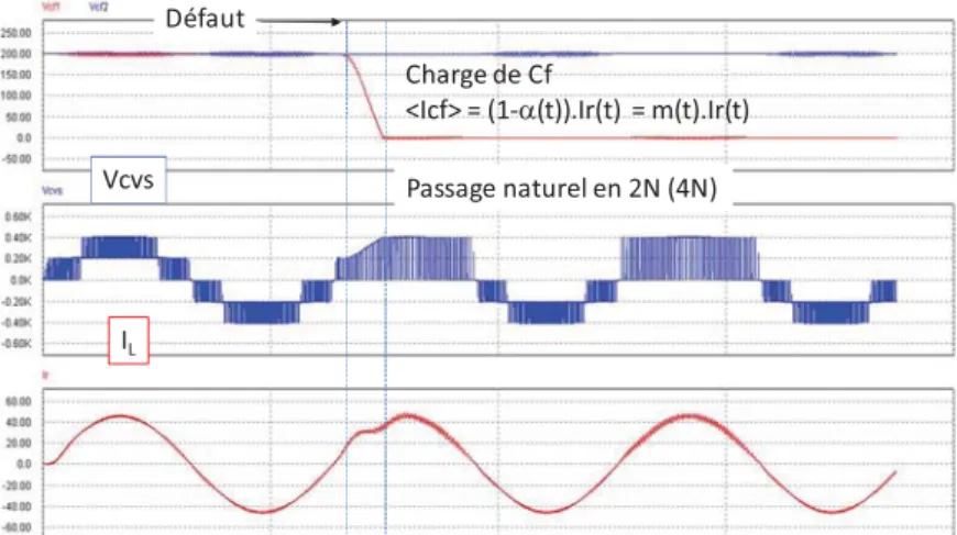 Figure 1-23 : Simulation de passage en basse impédance d’un transistor sur la cellule 1 (AC :  230Veff/32Aeff/400Hz-DC : 800V-F dec  =40kHz)