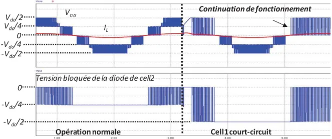 Figure 1-32 : Contrainte énergétique sur la cellule sain du structure FC ((AC : 230Veff/32Aeff/400Hz-DC : 800V- 800V-F dec  =52kHz, R def =0,1).