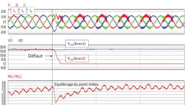 Figure 1-43 : FC 5N triphasé AC avec défaillance ON-permanent sur transistor cell1 du bras 1 :  230Veff/32Aeff/400Hz-700VDC-40kHz