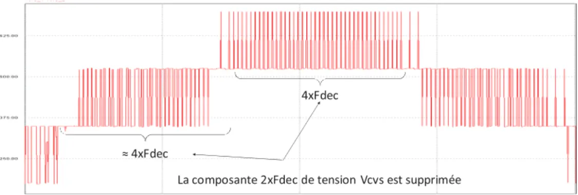 Figure 1-56 : Tension différentielle entre phase en Phase Disposition et avec modulation centrée 