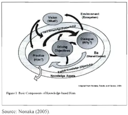 Figure 2.2 Modèle dynamique de création de connaissance dans une firme 