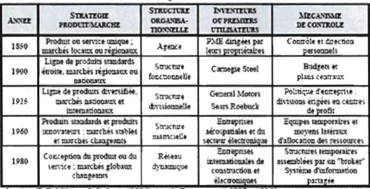 Tableau 2.6 Évolution des  stratégies et des structures selon  Miles et Snow 