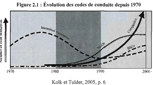 Figure 2.1  : Évolution des codes de conduite depuis  1970 