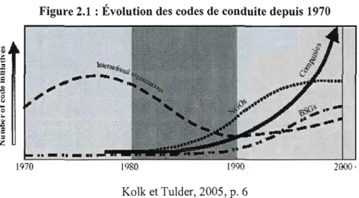 Figure 2.1  : Évolution des codes de conduite depuis  1970 