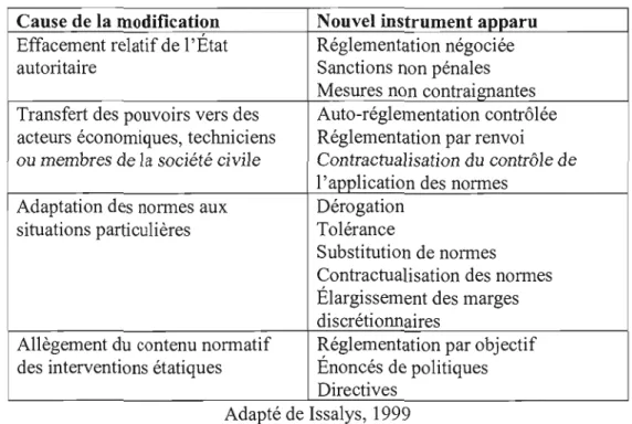 Tableau 2.1  : Évolution des instruments d'action étatique  Cause de la  modification  Nouvel instrument apparu  Effacement relatif de l'État  Réglementation négociée 