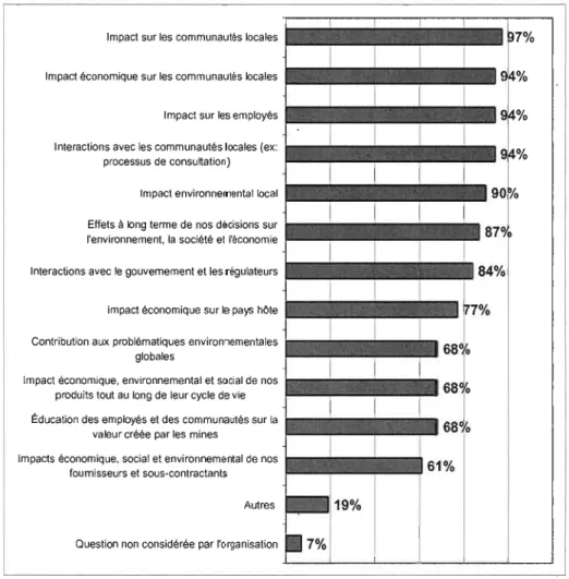 Figure 2.3  : Interprétation du développement durable par les compagnies  minières 