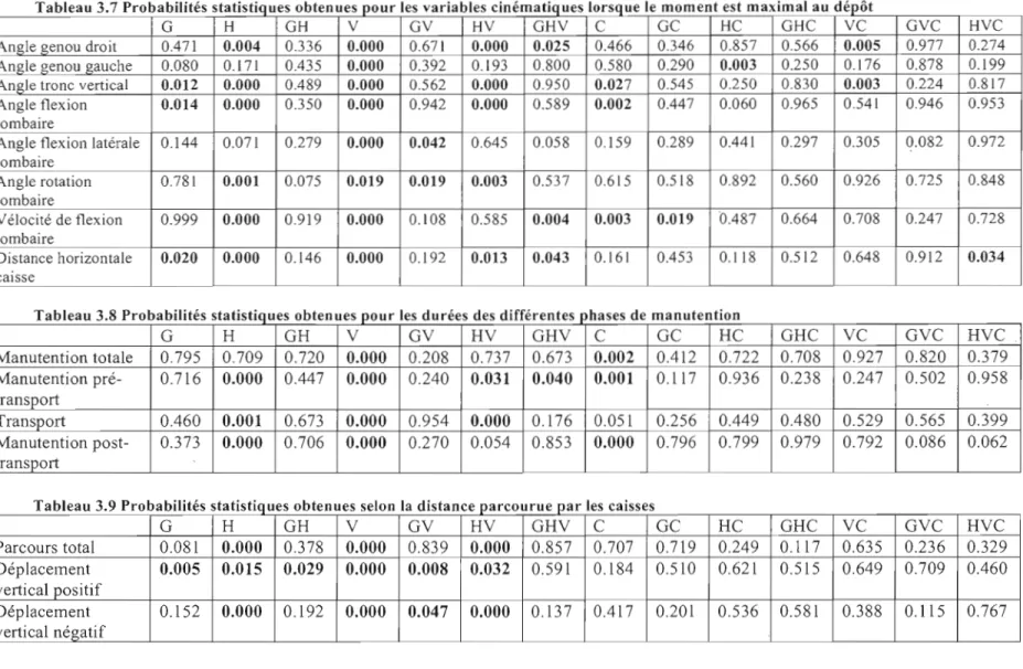 Tableau 3.8 Pro babil' .'  b  les  ct  Off,' eremes  >/  h ct  - ----------------­