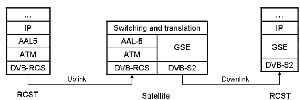 Figure 1-10: Communications maillées avec un OBP de niveau 2 – piles protocolaires  1.3.2.2  Limites et perspectives en termes de convergence vers IP 