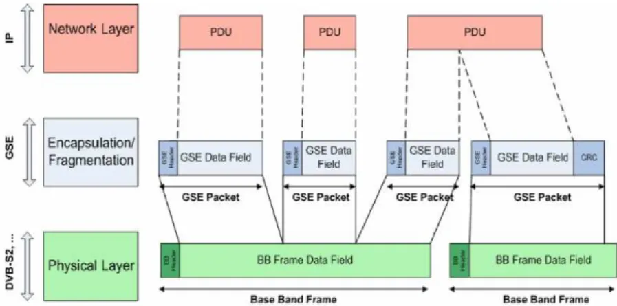 Figure 2-2: Encapsulation d’IP sur DVB-S2 via GSE (source : [23])  Format pour l’encapsulation d’un paquet sans fragmentation : 