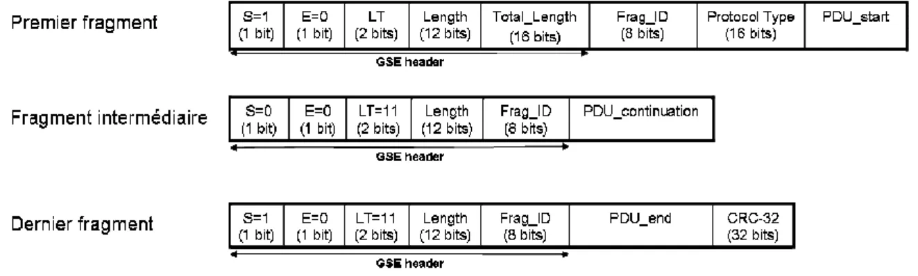 Figure 2-4: Encapsulation GSE avec fragmentation  2.1.1.3  Conclusion 