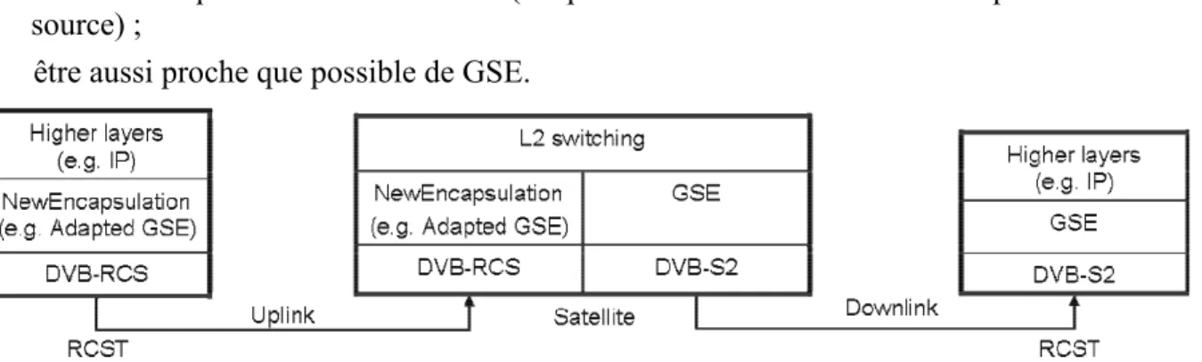 Figure 2-7: Piles protocolaires pour une commutation à bord de niveau 2  Commutation à bord de niveau 3 : 