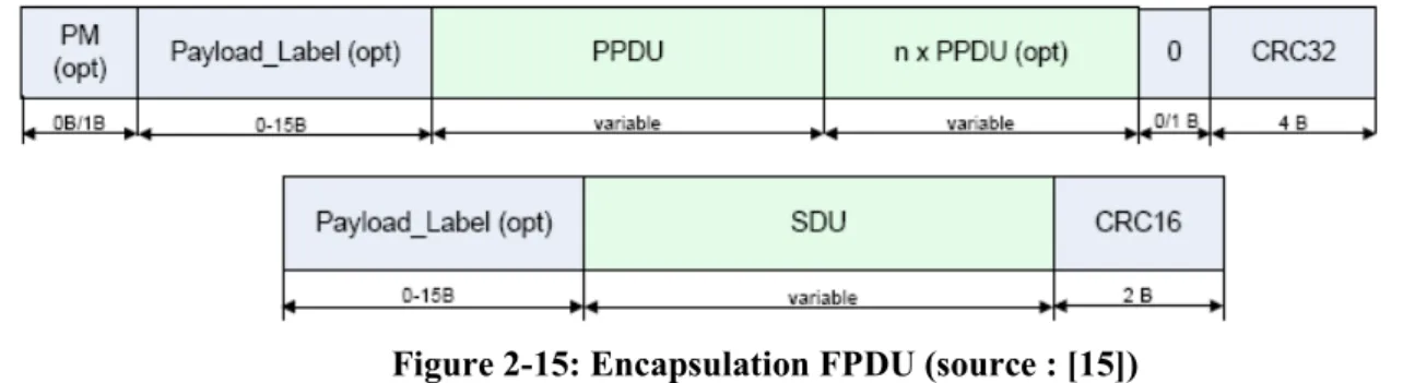 Figure 2-15: Encapsulation FPDU (source : [15]) 