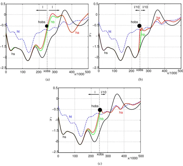 Fig. 5. Water level perturbation e h of the advection-diffusion model for the true simulation (dotted blue line), the free simulation (black solid line), the background simulation (green solid line) and the analysed simulation (red solid line) with (a) l −