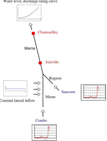 Fig. 7. The Marne Vallage catchment with the measurement stations in red and the upstream stations in blue.