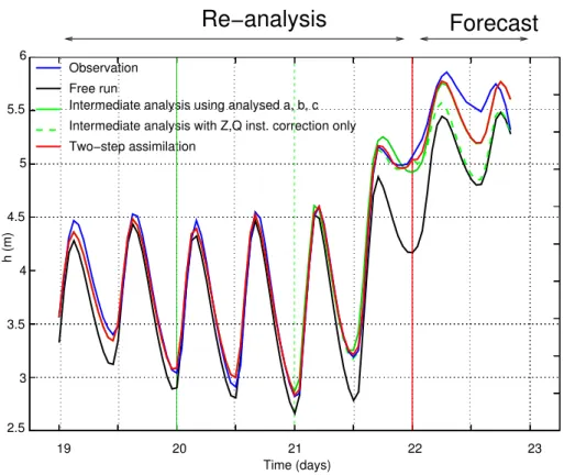 Fig. 8. November 2002 event, Adour catchment. Water level at Peyrehorade from Day 19 to Day 23 (T r = Day 22): hourly observation in blue, Free run in black, analysis with the correction of the upstream flow only in green, analysis with the instantaneous Z