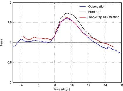 Fig. 11. April 2006 event, Marne Vallage catchment. Two-hour forecasted water level at Joinville for the Free run (black curve), the observation (blue curve) and the analysis of the Assim run with the two-step assimilation (red curve).