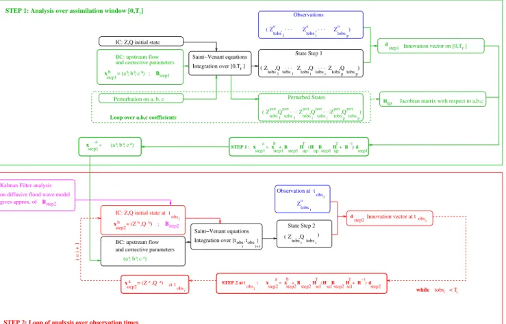 Fig. 1. Two-step data assimilation procedure flowchart on the time window [0,T r ].