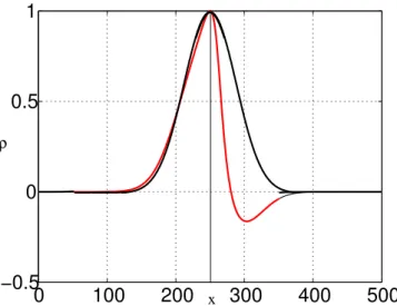 Fig. 4. Initial Gaussian background error covariance function (black curve) and anisotropic background error covariance function (red curve) from KF, at the observation point.
