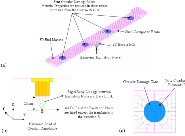 Figure 5 Modeling methodology of damage in Samcef (a) Composite laminate beam model  with end masses and base block showing the damaged zones and the excitation (b)  Application of harmonic load at the excitation node situated 20 mm beneath the center of t