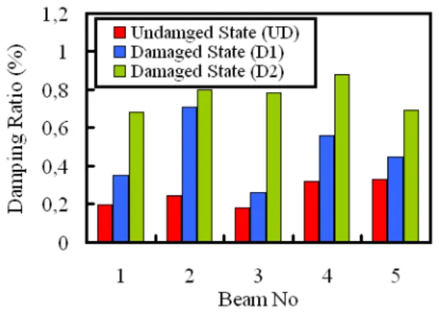 Fig. 8 shows that the damping ratio increases with increase in damage in the five  beams for Mode 1
