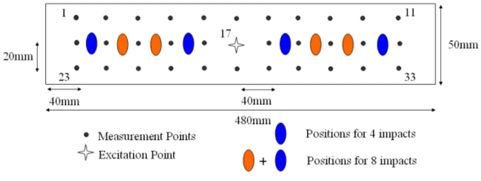 Figure 2 Composite test-beams with location of damage, excitation and high spatial  resolution for 33 measurement points 