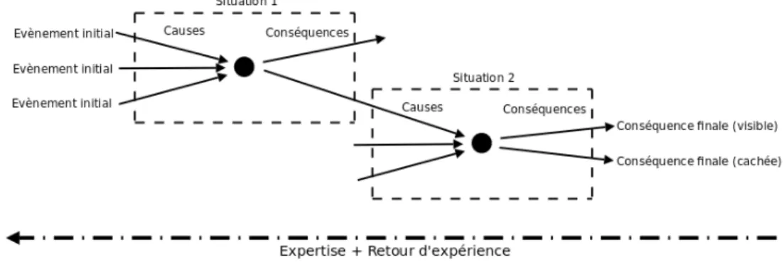 Figure 2. Représentations 3D, 2D et 2D simplifiée  d'un référentiel de risques.