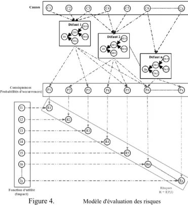Figure 4. Modèle d'évaluation des risquesP  X1,... , Xn=∏
