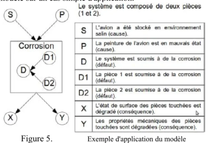 Figure 5. Exemple d'application du modèle