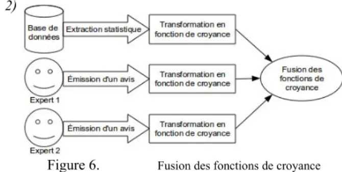 Figure 6. Fusion des fonctions de croyance