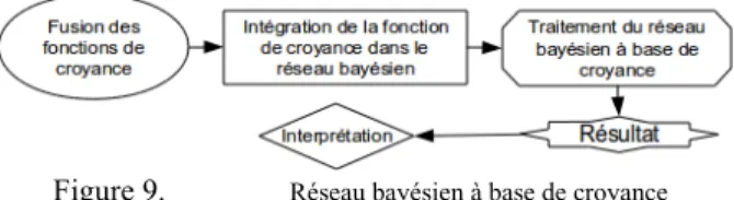 Figure 9. Réseau bayésien à base de croyance