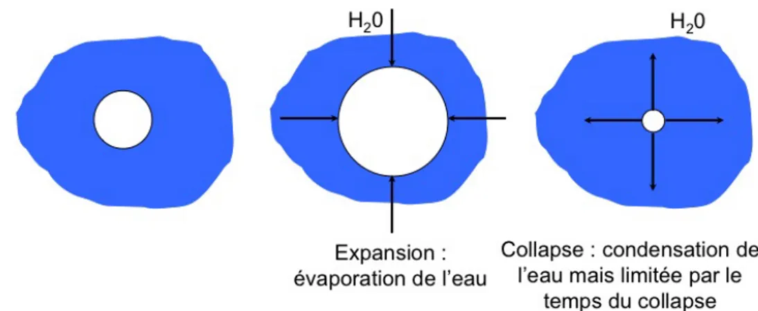 Figure 1.12 : Effet de l’évaporation.