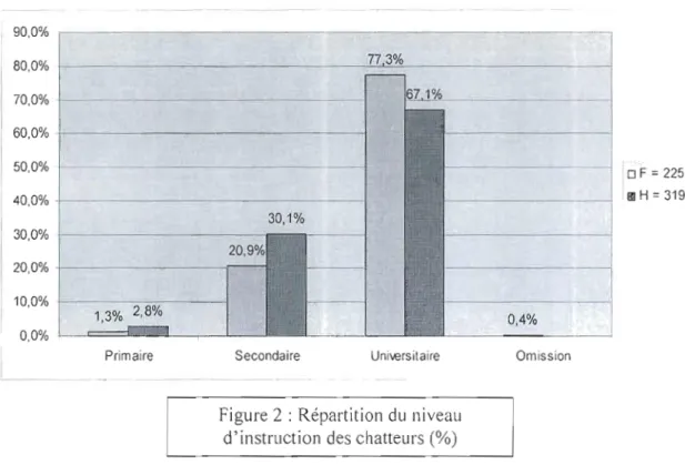 Figure 2  : Répartition du  niveau  d'instruction des chatteurs  (%) 