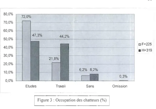 Figure 3 : Occupation des  chatteurs  (%) 