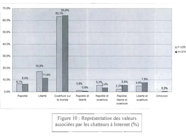 Figure  10  : Représentation des  valeurs  associées  par  les  chatteurs  à  Internet  (%) 