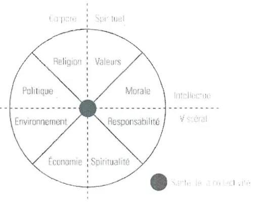 Figure  1.  Roue  des  indicateurs  de  la  qualité  de  vie  de  la  collectivité  (Source:  Santé  Canada, 2004)  1  1  Il  ~  Il ~  " l'l'  !!  le:  1  1  ,,'If  Ud  C  1.,  l'  1,..."  1  1  ri  ··.