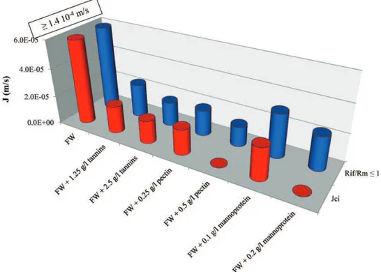 Fig. 13. Comparison of critical flux for irreversibility (the bar gives here the lower value of critical flux for FW and the upper value of critical flux for FW with added molecules) and the threshold flux.