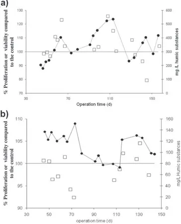Fig. 6. Supernatant (a) and permeate (b) MBR pilot cytotoxicity and variation of humic acid in the MBR during experimental campaign I