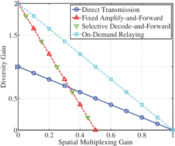 Fig. 3. DMT curves of three cooperative transmission schemes with 