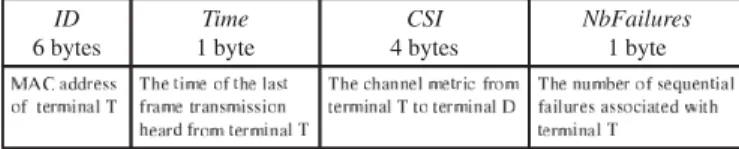 Fig. 4. Format of the Relay-Table for terminal D.