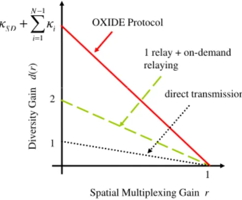 Fig. 9. DMT curve of three protocols : the OXIDE protocol, the direct transmission, and the on-demand cooperation with one relay terminal [7].