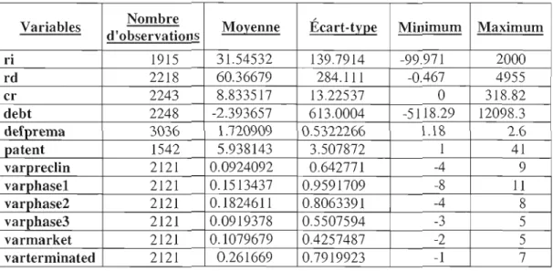 Tableau II  Statistiques descriptives des variables utilisées dans l'échantillon. 