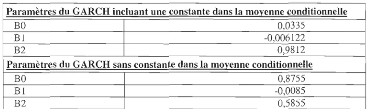Tableau V  Paramètres estimés du  modèle GARCR 