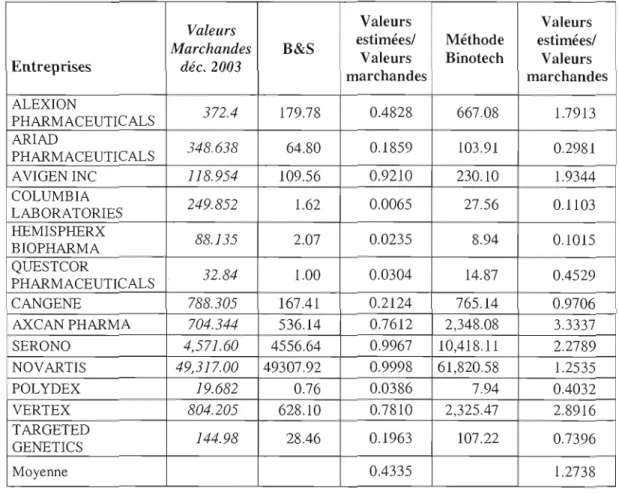 Tableau  VIII  Estimations de la valeur à l'aide de la l'approche BINüTECH 
