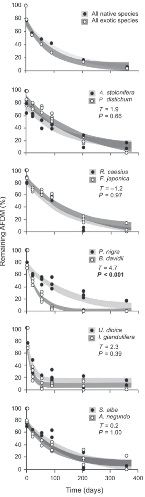 Fig. 2 Patterns (n = 4) in remaining ash-free dry mass (AFDM) of litter for the ten selected species (black circles native, open circles exotic)